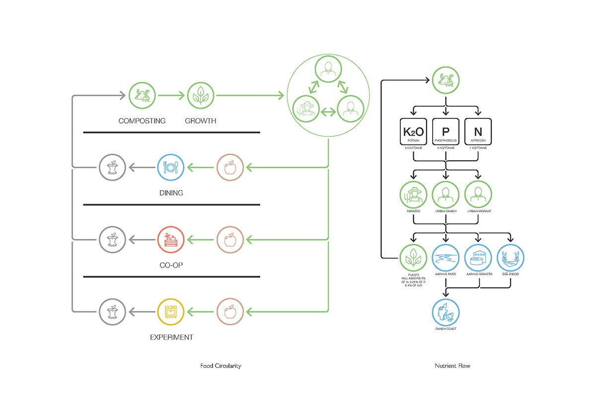 Aarhus Food House - Food Circularity and Nutrient Flow